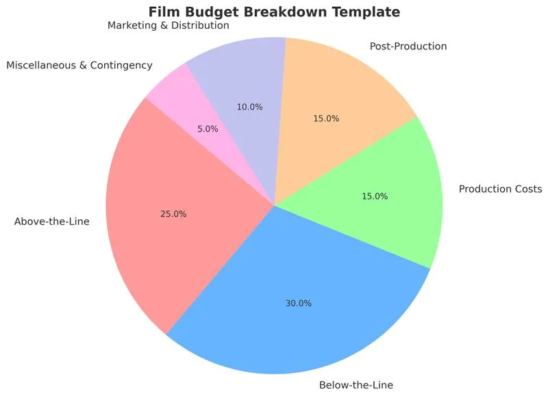 Pie chart illustrating feature film budget breakdown with 30% for below-the-line costs, 25% for above-the-line talent, 15% each for production and post-production, 10% for marketing and distribution, and 5% for contingency expenses.