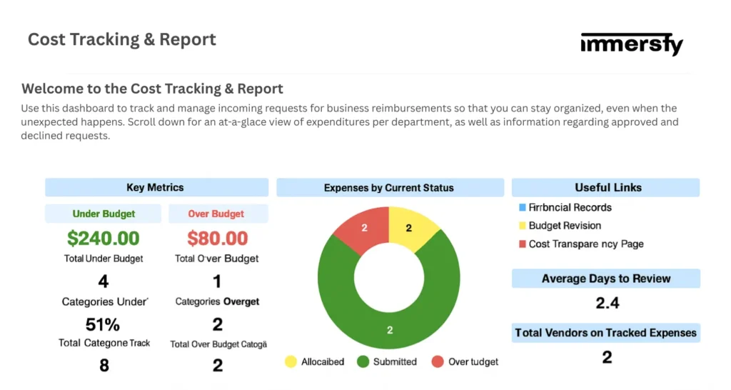 Murphy’s cost tracking report interface displaying real-time film budget metrics, including under and over budget categories, expense status chart, and vendor tracking for efficient movie production budgeting.