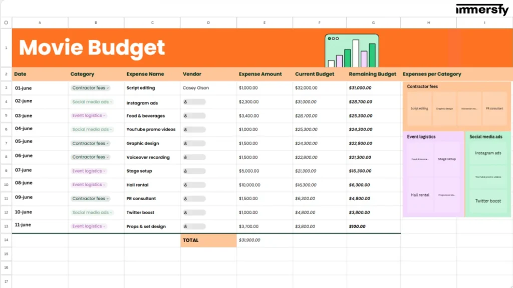 Color-coded movie budget spreadsheet with categorized expenses, dates, vendors, and real-time budget tracking, ideal for use with professional film budgeting software for accurate and efficient cost management.