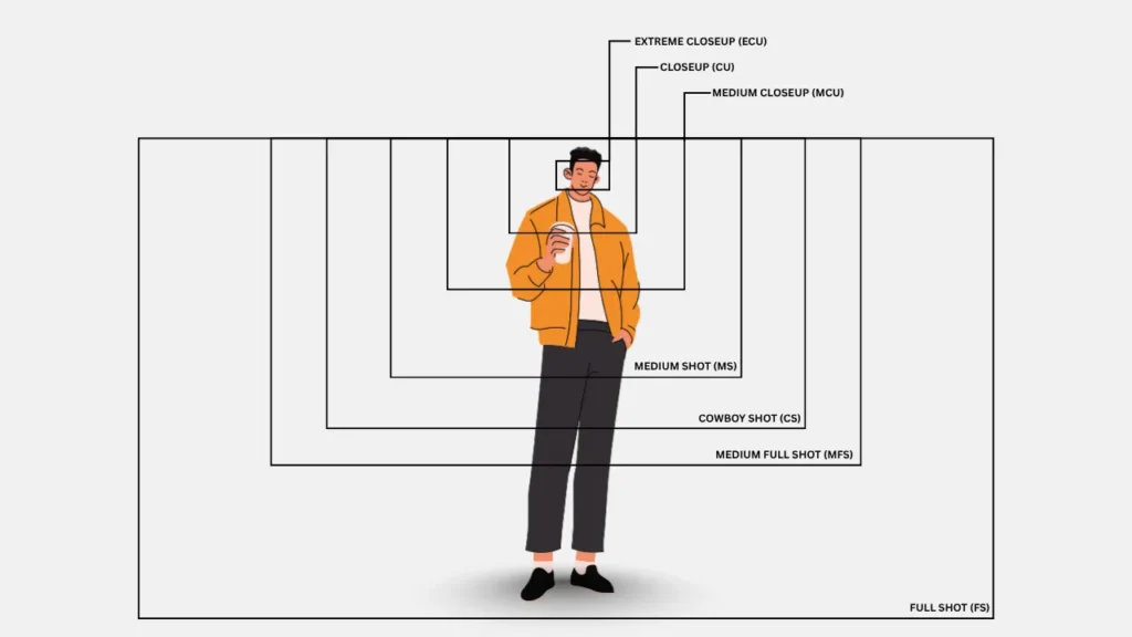All Types Of Shot In Film Storyboard Murphy