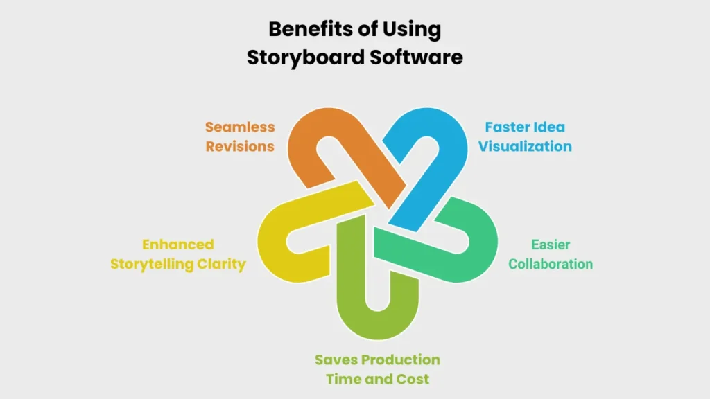 Infographic highlighting six benefits of using storyboard software — including faster idea visualization, seamless revisions, storytelling clarity, collaboration, and production efficiency — ideal for animators and creative teams.