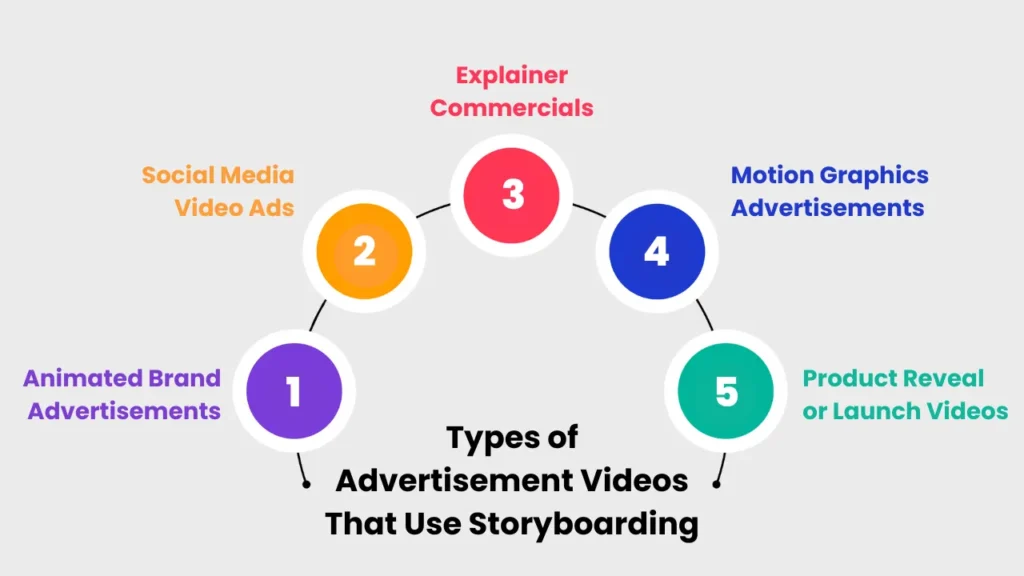 Colorful infographic listing five types of advertisement videos that benefit from AI ad storyboarding—animated ads, social media videos, explainer commercials, motion graphics, and product launch videos.