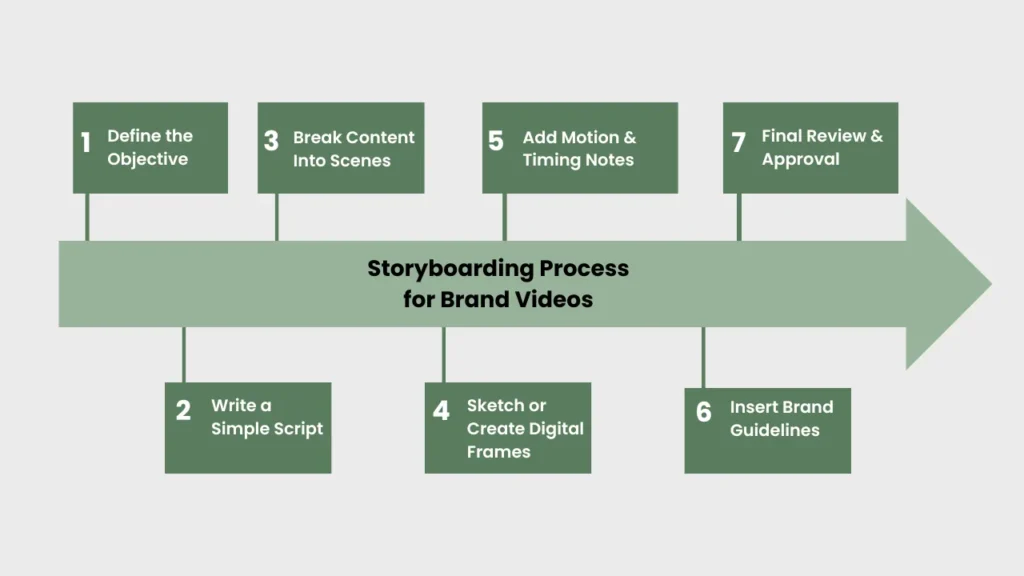 Infographic showing the 7-step AI ad storyboarding process for brand videos, including defining objectives, scripting, scene planning, digital frame creation, motion notes, brand guidelines, and final approval.