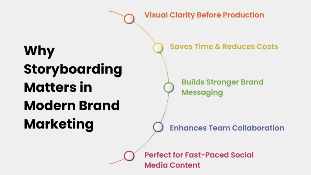 Infographic showing five key benefits of AI ad storyboarding: visual clarity, cost savings, stronger brand messaging, team collaboration, and suitability for fast-paced social media content.