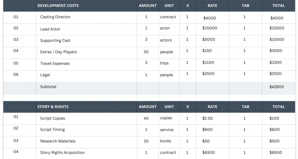 Spreadsheet view of a video production budget template detailing development and story costs such as casting, travel, legal fees, script timing, and story rights acquisition — used for planning accurate production expenses.