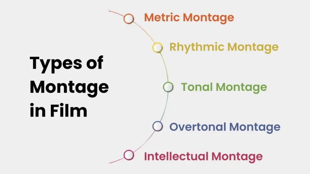 Color-coded infographic listing the five types of montage in film—Metric, Rhythmic, Tonal, Overtonal, and Intellectual—based on Eisenstein’s montage theory, showing how editing styles shape narrative and emotion in cinema.