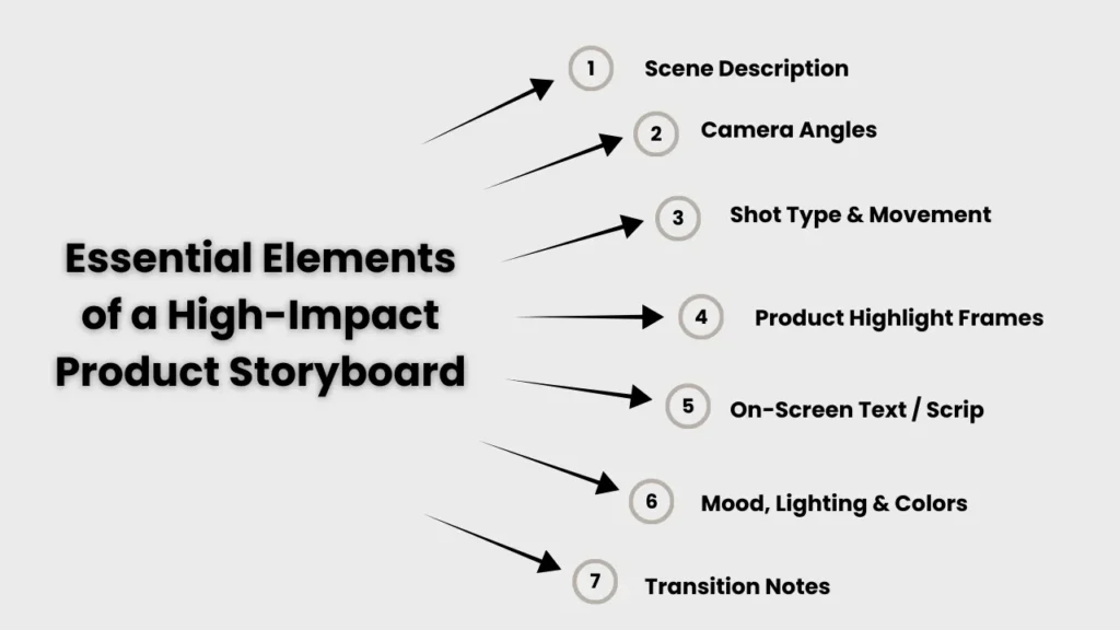 Infographic listing essential storyboard elements such as scene descriptions, camera angles, shot movements, product frames, and transitions — crucial for creating effective product storyboards for social media marketing.