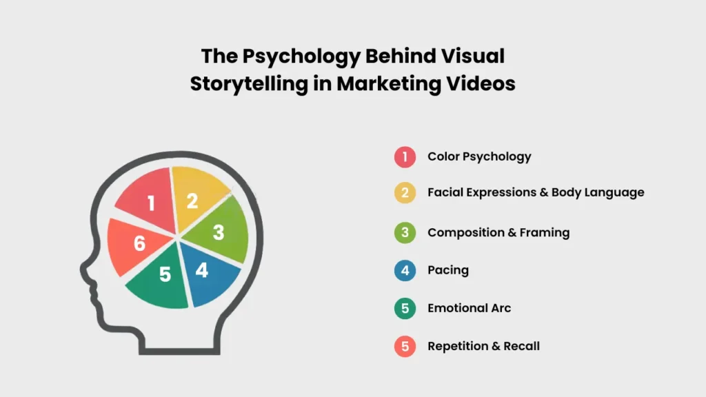 Infographic showing a brain-shaped pie chart with six segments representing psychological elements like color psychology, body language, framing, and pacing — key factors in visual storytelling for product storyboards.