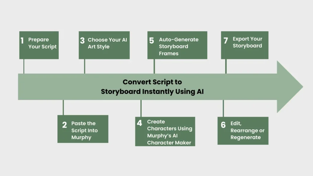 Infographic showing a 7-step workflow to convert a script into a storyboard using AI in 2025, including script preparation, AI character creation, style selection, storyboard frame generation, and export options—ideal for users of AI storyboard generators like Murphy.