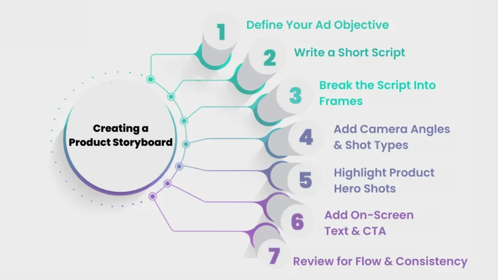 Infographic outlining seven steps to create a product storyboard, including defining ad objective, scripting, framing scenes, planning camera angles, product hero shots, on-screen text, and final review for consistency.
