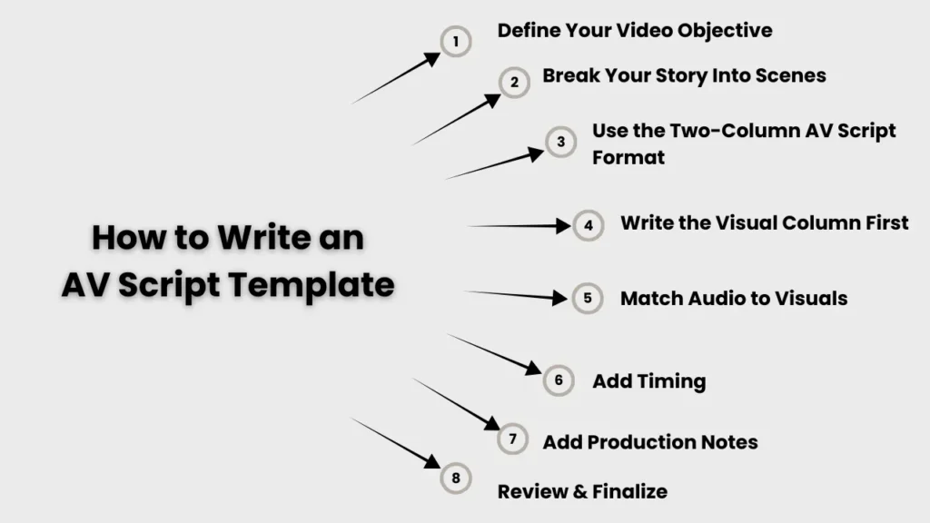 Infographic showing 8 steps to write an AV script template, including defining objectives, writing visuals first, matching audio, adding timing, and production notes for structured video creation