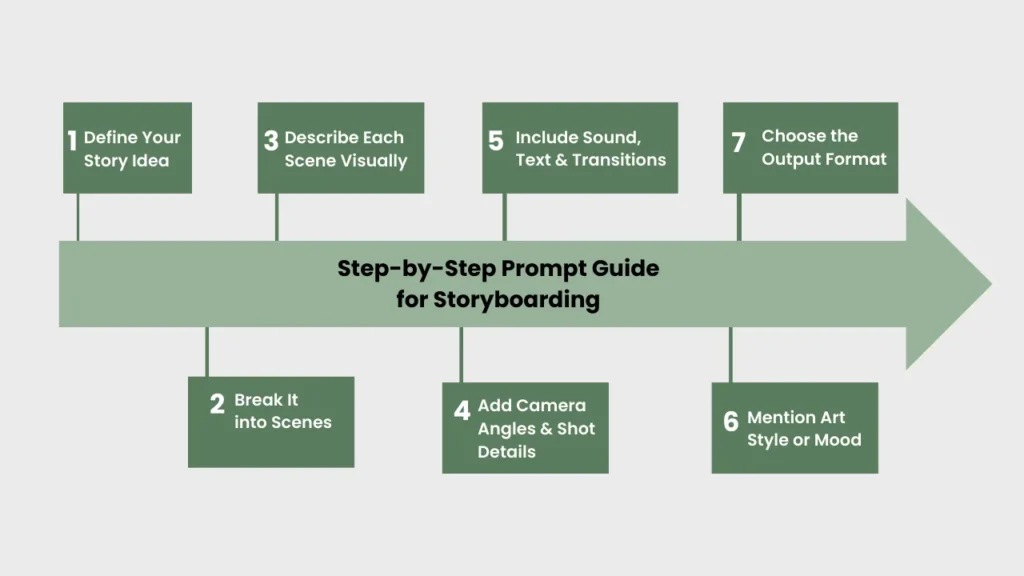 Infographic showing seven steps for writing storyboarding prompts, including defining the idea, breaking it into scenes, adding visuals, camera angles, transitions, mood, and output format — ideal for effective visual storytelling.