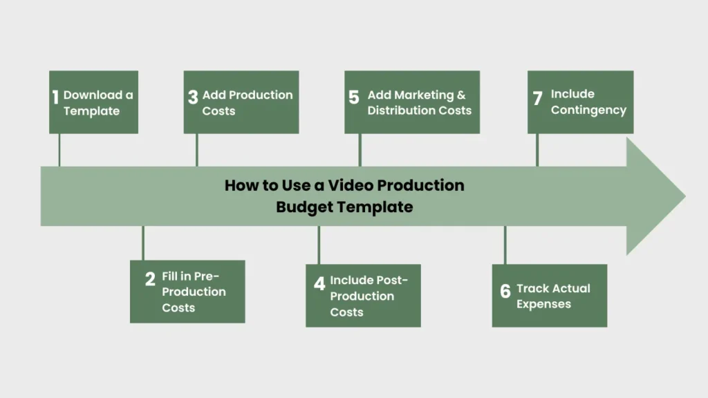 Visual flowchart outlining seven steps for using a video production budget template — from downloading a template to tracking expenses and adding a contingency for unforeseen costs.
