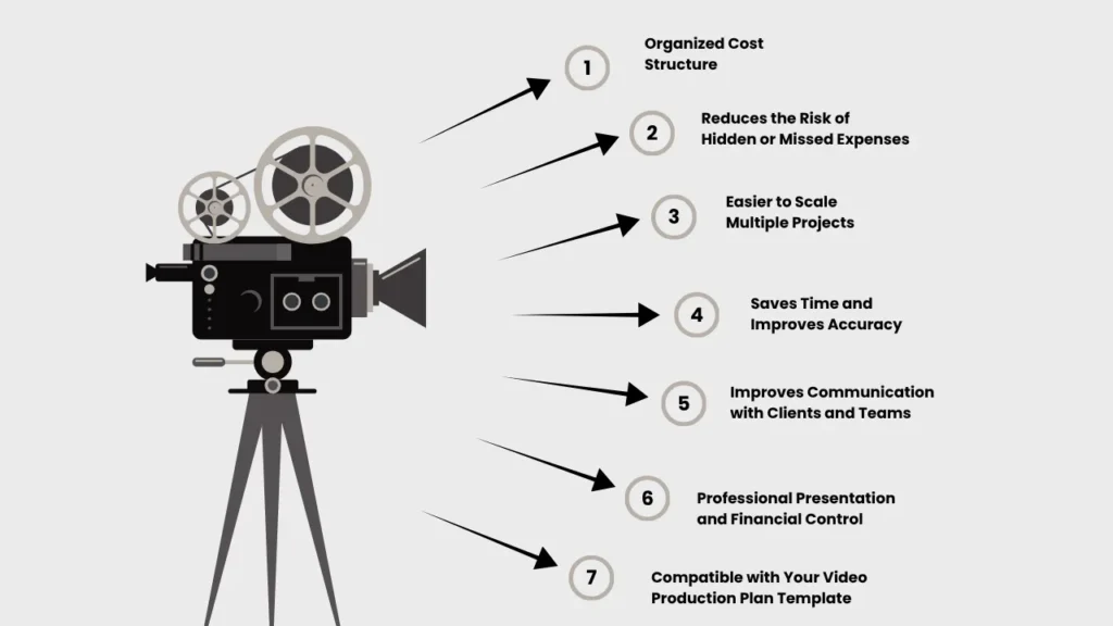 Graphic of a vintage film camera with arrows pointing to benefits of using a video production budget template, such as organized cost structure, reduced hidden expenses, better project scaling, and improved communication with clients.