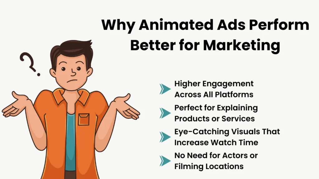 Illustration of a confused character next to a list of benefits highlighting why animated ads—powered by AI ad storyboarding—drive higher engagement, explain products better, and reduce production costs.