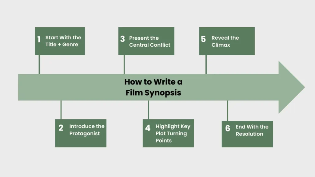 Infographic with six steps for writing a film synopsis: start with title and genre, introduce the protagonist, present central conflict, highlight key plot turning points, reveal the climax, and end with the resolution—ideal for screenwriters and filmmakers.