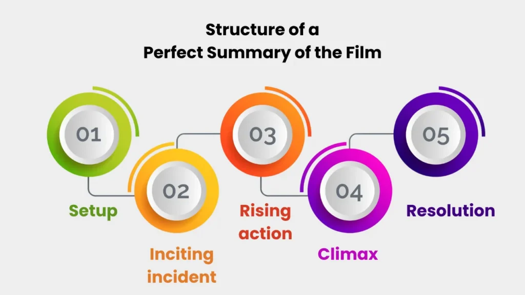 Colorful infographic outlining the five essential stages of a strong film summary: setup, inciting incident, rising action, climax, and resolution—designed to help writers craft effective movie plot summaries and synopses.