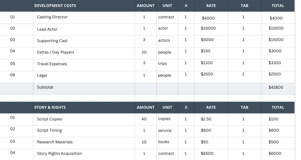 Budget-aware storyboarding helps producers optimize location usage, shot selection, and overall production costs. By planning shots visually and considering practical constraints, the storyboard ensures that every scene fits within the budget. This approach minimizes unnecessary expenses and allows for more efficient use of resources during production.