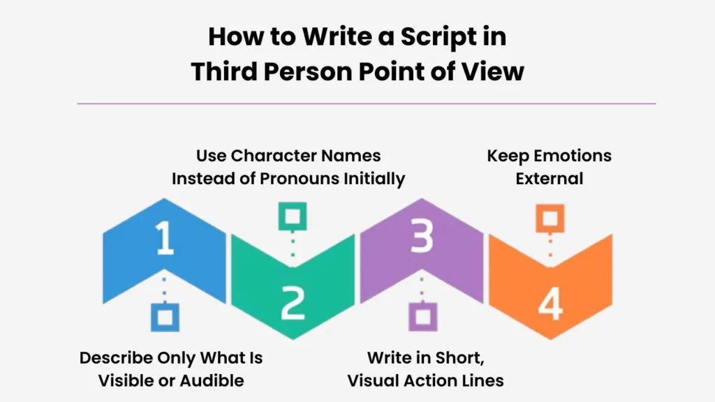 Infographic showing four steps for writing scripts in third person point of view: describe visible actions, use character names, write short action lines, and keep emotions external—optimized for cinematic storytelling and screenwriting clarity