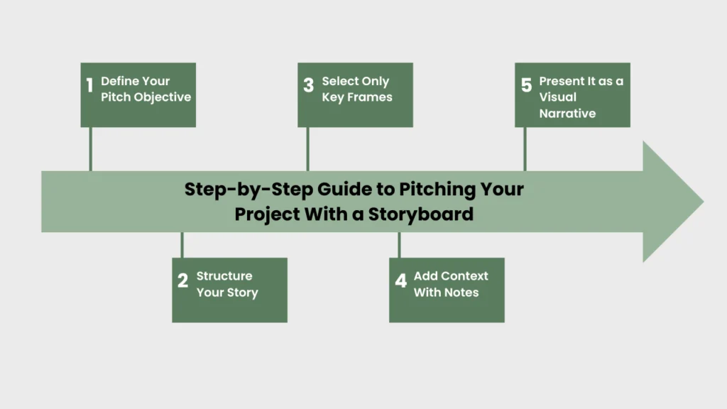 A flowchart outlining the step-by-step process of pitching a project using a storyboard, including defining your pitch objective, structuring your story, selecting key frames, adding context with notes, and presenting it as a visual narrative.