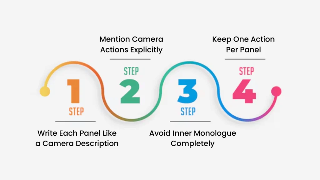 Infographic outlining four steps for writing storyboards in third person point of view: describe each panel like a camera shot, mention camera actions, avoid inner monologue, and focus on one action per panel—ideal for visual storytelling and film scripting