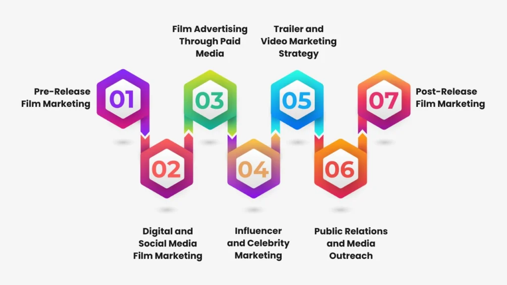 Colorful infographic showing 7 key types of film marketing strategies, including pre-release marketing, digital and social media promotion, paid media advertising, influencer and celebrity marketing, trailer and video strategy, public relations outreach, and post-release film marketing—essential techniques for effective film promotion and advertising.