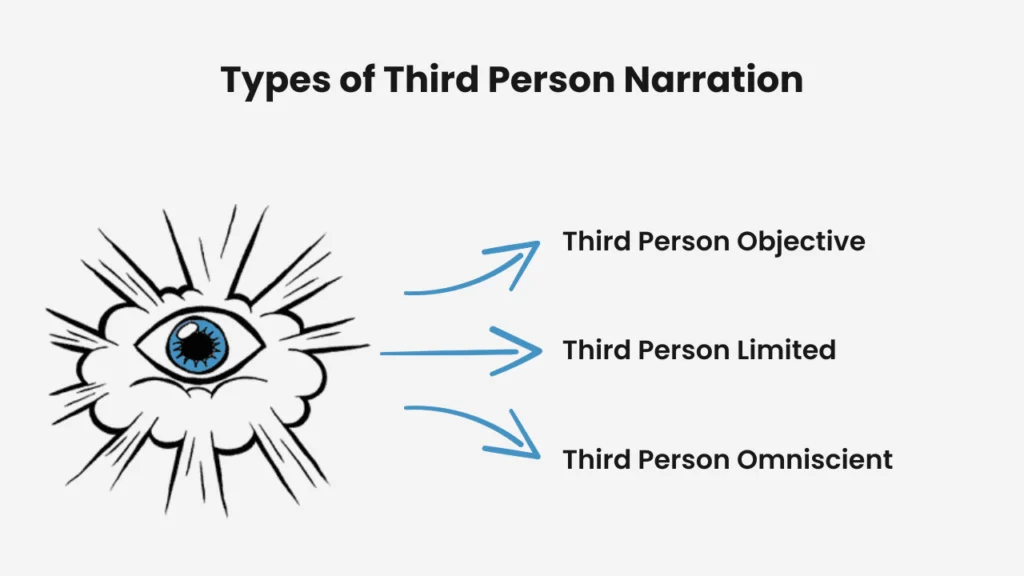 Illustration of an eye with arrows pointing to third person objective, third person limited, and third person omniscient, explaining types of third person narration used in filmmaking and scriptwriting
